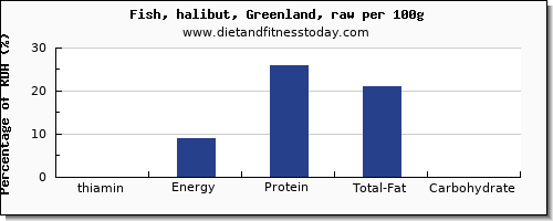 thiamin and nutrition facts in thiamine in halibut per 100g